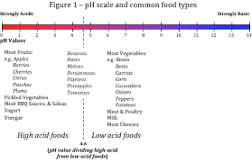 Fapc 118 The Importance Of Food Ph In Commercial Canning