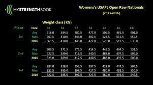 Usapl Raw Powerlifting Nationals How Do Your Results