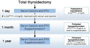 Defining The Syndromes Of Parathyroid Failure After Total Thyroidectomy Lorente Poch Gland Surgery
