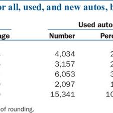 Best auto loan rates for unsecured car loans. Pdf Determinants Of Automobile Loan Default And Prepayment