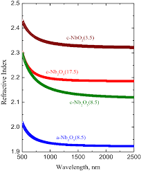 Maybe you would like to learn more about one of these? Refractive Index Of Niobium Oxide Films The Notation Is Explained In Download Scientific Diagram
