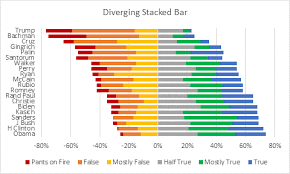 Diverging Stacked Bar Charts Peltier Tech Blog