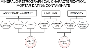 Flow Chart Of The Most Common Mortar Contaminants Carbonate