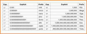 75 Methodical Metric Prefixes Conversion Chart