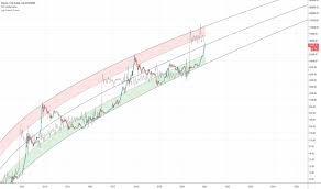 Stats on multiple timeframes, order book, news and trollbox. Logarithmic Tradingview
