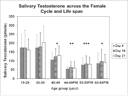 female salivary testosterone measurement challenges and