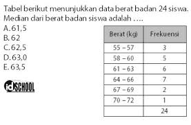 Sehingga nilai modus dapat kita cari: Berbagai Bentuk Soal Dan Cara Menghitung Median Data Kelompok Idschool