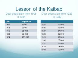 Before 1905, the deer on the kaibab plateau were estimated to number about 4000. Ppt Predator Prey Powerpoint Presentation Free Download Id 6293623