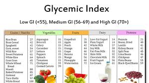 The Glycemic Index Chart Photo Cybereport
