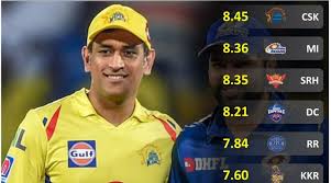 live ✅ vivo ipl 2021 point table, vivo ipl 2021 schedule, ipl live score, ipl 14 schedule time table, today ipl match. Ipl 2021 Exclusive Comparing The Pre Auction Squad Rating Of All Teams