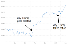 Dow Jones Under President Trump Album On Imgur