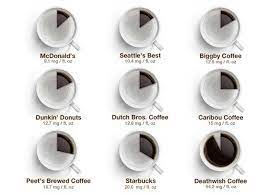 Some mcdonald's do not have true mccafe options at all. Coffees With The Most Caffeine Listed In Order Office Coffee Deals