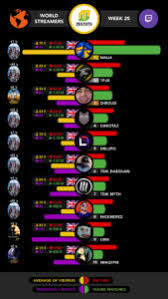 Tfue Unseats Shroud In The Twitch Charts