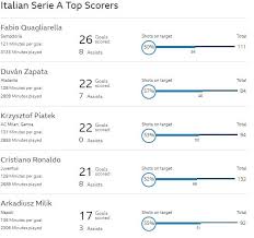 Dear users, as of june 1st 2021, a new owner will start operating the soccervista website. Seria A Top Scorer 2019 Arcticreporters Com