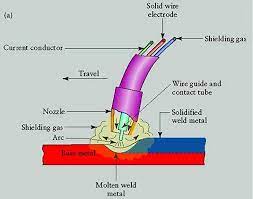 Mig Welder Diagram Google Search Mig Welding Welding Tips Mig Welder
