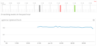 Uptime