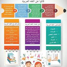 حسابنا متخصص في تصميم الانفوجرافيك بكل انواعة لطلب تصميم انفوجرافيك التواصل دايركت وسعر التصميم مناسب للجميع انفو Template Design Verb Forms Templates