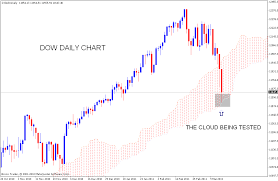 Stock Market Chart Analysis Dow Jones Daily Chart Analysis