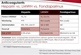 Image Result For Lmwh Vs Unfractionated Heparin Bid Administration Anticoagulant
