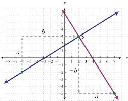 Finding the slope through given points the table below shows the distance y cheryl traveled in x minutes while competing in the cycling portion of a triathlon. Parallel And Perpendicular Lines Finding Slope From Table Graphing Worksheet Two Points Answer Key Lbwomen