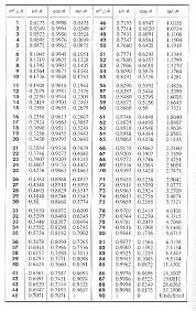 trigonometric ratios table