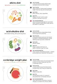 18 Most Popular Diets And Which Is Right For You Revealed