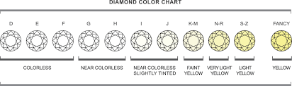 The Four Cs Of Diamond Grading Nulton Jewelers