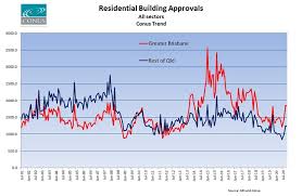 Gbacc stands for greater brisbane area consultative committee. Far North Bucks The Regional Building Approvals Trend Conus Consultancy Services