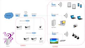 To date, more than a million ip cameras and ip nvrs from different manufacturers allow users to remotely remote access web cameras and surveillance cameras — the best practice of hacking. Questions On Network Topology For Security Camera Setup Ars Technica Openforum