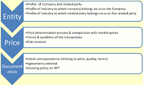 May 20, 2021 · to remedy this, regulations enforce an arm's length transaction rule that requires pricing to be based on similar transactions done between unrelated parties. Related Party Transactions For Unlisted Companies