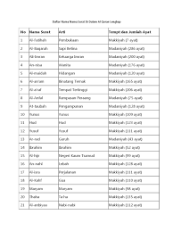 Berikut adalah nama surat beserta arti dan jumlah ayat serta tempat turunya ayat tersebut. Daftar Nama Nama Surat Di Dalam Al Quran Lengkap