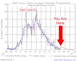 Solar Cycles 24 25 Latest Updates And Predictions The