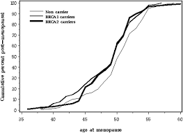Though menopause itself does not cause breast cancer, the chance of developing breast cancer increases the older you get. Frequency Of Premature Menopause In Women Who Carry A Brca1 Or Brca2 Mutation Fertility And Sterility