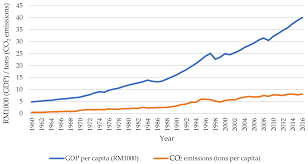 Growth rate of the real gross domestic product (gdp) from 2015 to 2025 (compared to the previous year). Sustainability Free Full Text Dynamic Impacts Of Economic Growth And Forested Area On Carbon Dioxide Emissions In Malaysia Html