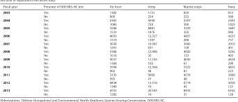 Table 1 From Hearing Testing In The U S Department Of
