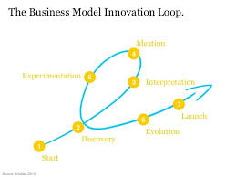 Maybe you would like to learn more about one of these? Seven Steps To Business Model Innovation Incrementa Consulting Limited