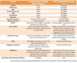 Which Airlines Charge Fuel Surcharges With Downloadable