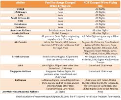 which airlines charge fuel surcharges with downloadable