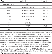 The benefits of vaccination and immunization are too grave to be downplayed or taken lightly. Vaccination Schedule Of The National Immunization Program Of The Download Table