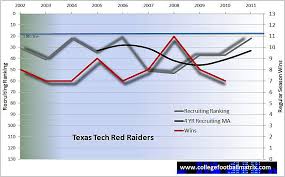 Texas Tech Red Raiders The College Football Matrix