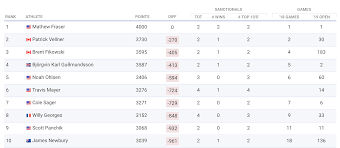 Official Crossfit Games Power Rankings Morning Chalk Up