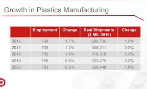 U S Plastics Industry Had A Robust 2017 And Projections