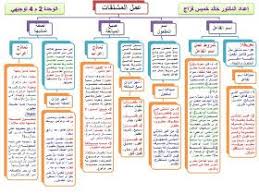النحو والصرف لطلبة الثانوية العامة في مخططات ذهنية موضوعات المستويات الأول والثاني والثالث والرابع في الأدبي التخصص Learning Arabic Learning Blog Posts