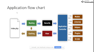 application flow chart of codeigniter