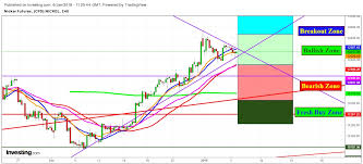 Nickel Heading For A Decisive Breakout Investing Com