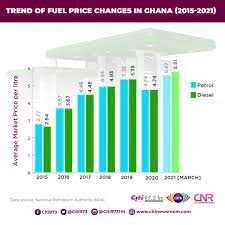 The price of petroleum products has been steadily rising since may 4. Fuel Prices Hit Ghs5 7 Per Litre How We Got Here Infographic