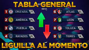 We did not find results for: Tabla General Resultados Y Goleo Individual Liguilla Al Momento Jornada 15 Liga Mx Guardianes 2021 Youtube