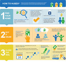 How Hubzu S Online House Auctions Work Buy Sell On Hubzu Today House Auction Good To Know Stuff To Buy