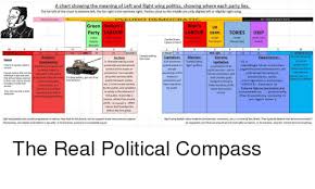 A Chart Showing The Meaning Of Left And Right Wing Politics