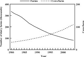 Number Of Dairy Farms And Average Number Of Cows Per Farm In The United Download Scientific Diagram
